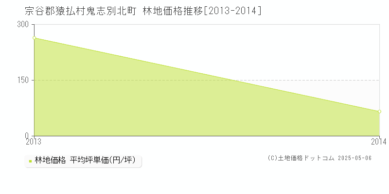 鬼志別北町(宗谷郡猿払村)の林地価格推移グラフ(坪単価)[2013-2014年]