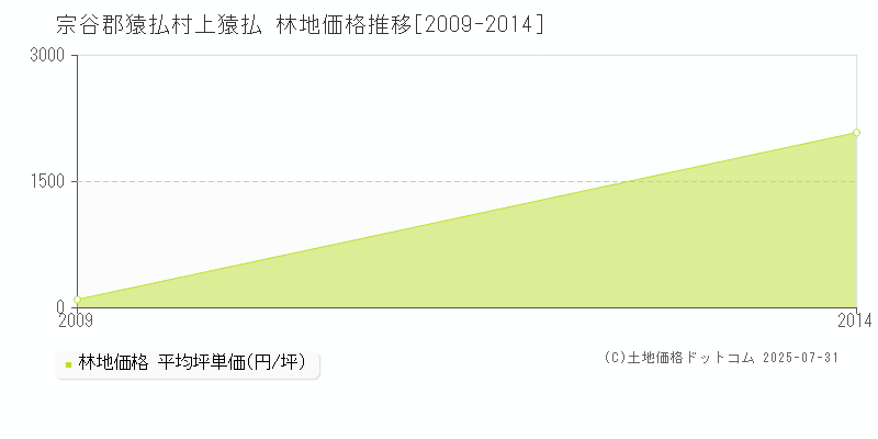 上猿払(宗谷郡猿払村)の林地価格推移グラフ(坪単価)[2009-2014年]