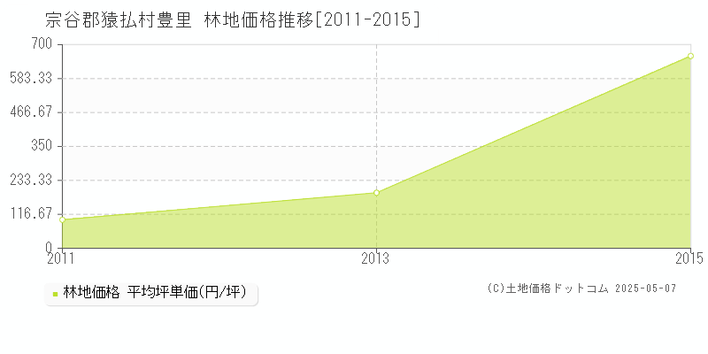 豊里(宗谷郡猿払村)の林地価格推移グラフ(坪単価)[2011-2015年]