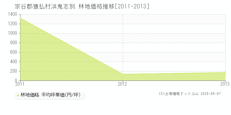 浜鬼志別(宗谷郡猿払村)の林地価格推移グラフ(坪単価)[2011-2013年]