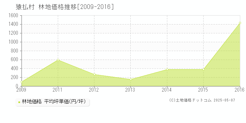 猿払村(北海道)の林地価格推移グラフ(坪単価)[2009-2016年]
