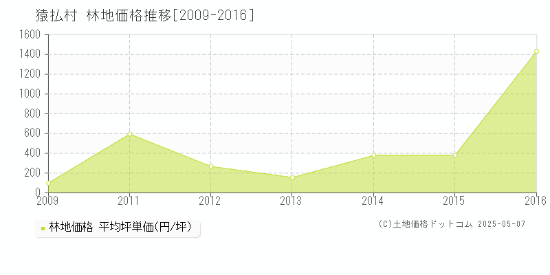 宗谷郡猿払村の林地価格推移グラフ 