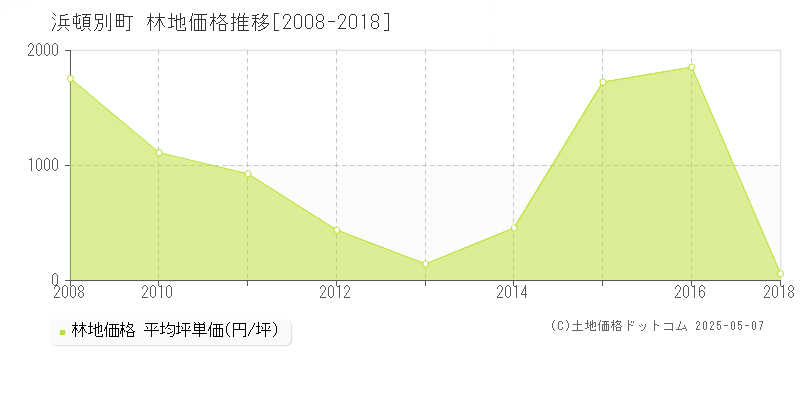 浜頓別町(北海道)の林地価格推移グラフ(坪単価)[2008-2018年]
