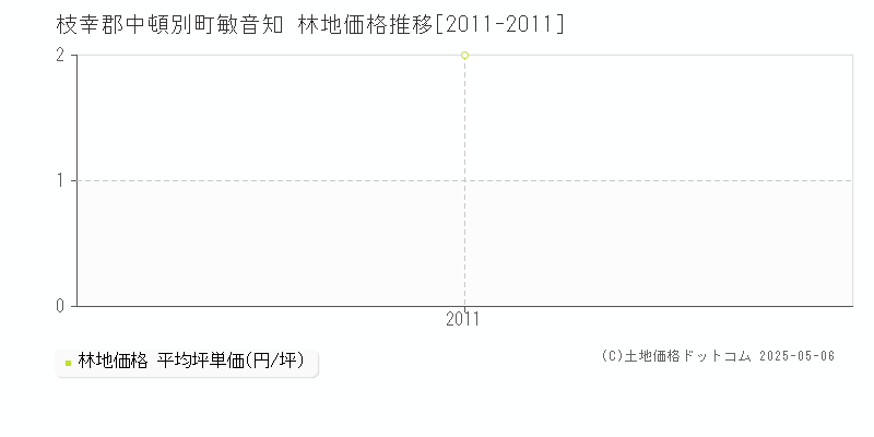 敏音知(枝幸郡中頓別町)の林地価格推移グラフ(坪単価)[2011-2011年]