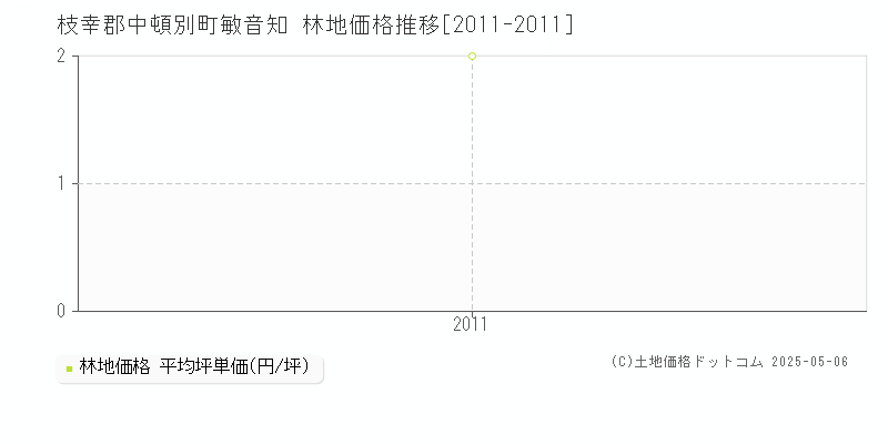 枝幸郡中頓別町敏音知の林地取引価格推移グラフ 