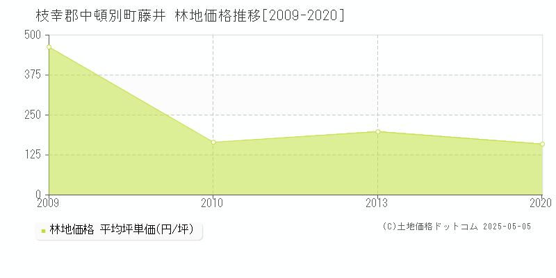 藤井(枝幸郡中頓別町)の林地価格推移グラフ(坪単価)[2009-2020年]