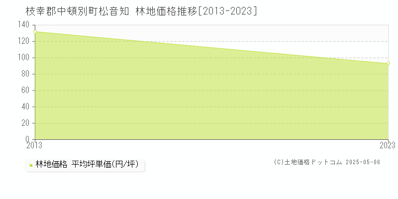 松音知(枝幸郡中頓別町)の林地価格推移グラフ(坪単価)[2013-2023年]