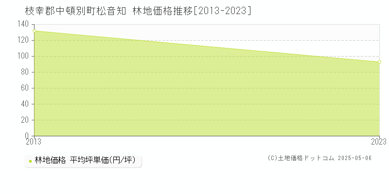 枝幸郡中頓別町松音知の林地価格推移グラフ 