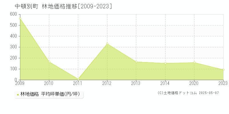 中頓別町(北海道)の林地価格推移グラフ(坪単価)[2009-2023年]