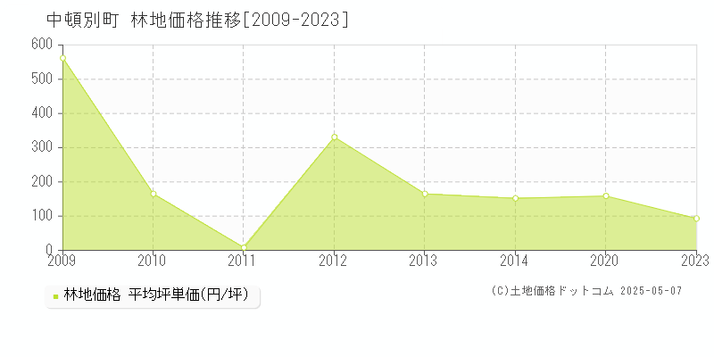 枝幸郡中頓別町全域の林地価格推移グラフ 