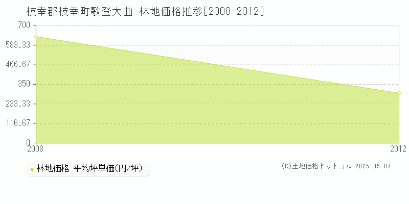 歌登大曲(枝幸郡枝幸町)の林地価格推移グラフ(坪単価)[2008-2012年]