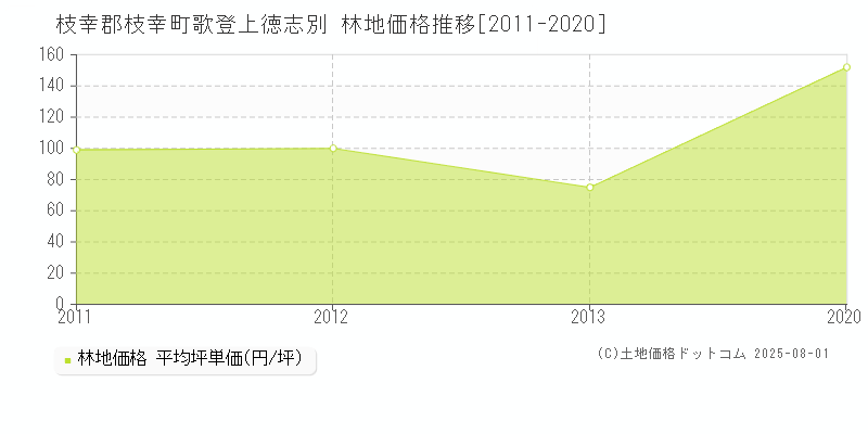 歌登上徳志別(枝幸郡枝幸町)の林地価格推移グラフ(坪単価)[2011-2020年]