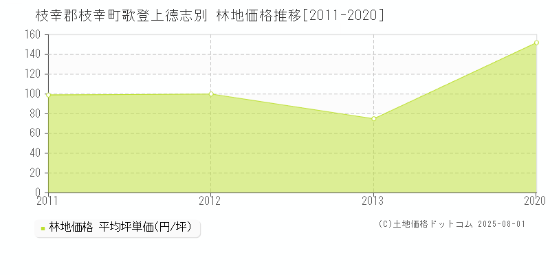 枝幸郡枝幸町歌登上徳志別の林地価格推移グラフ 