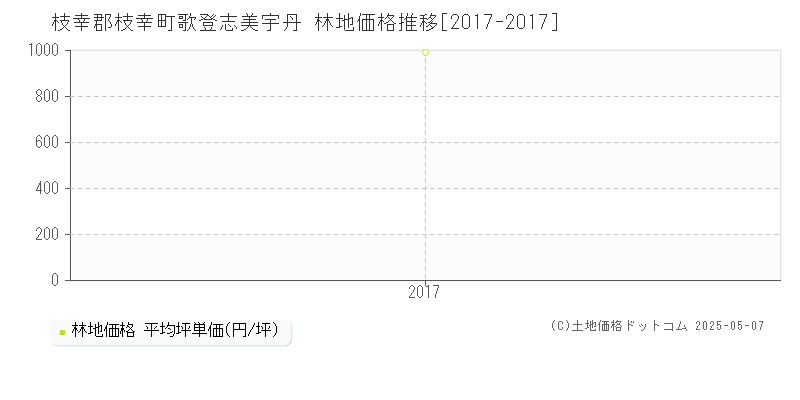 枝幸郡枝幸町歌登志美宇丹の林地価格推移グラフ 