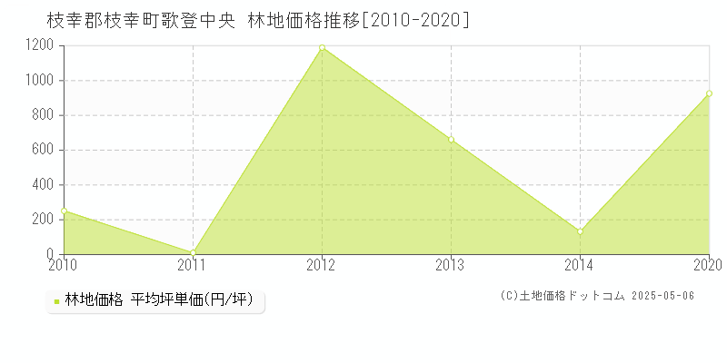 歌登中央(枝幸郡枝幸町)の林地価格推移グラフ(坪単価)[2010-2020年]