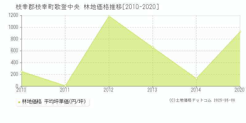 枝幸郡枝幸町歌登中央の林地価格推移グラフ 