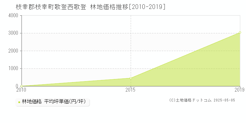 歌登西歌登(枝幸郡枝幸町)の林地価格推移グラフ(坪単価)[2010-2019年]