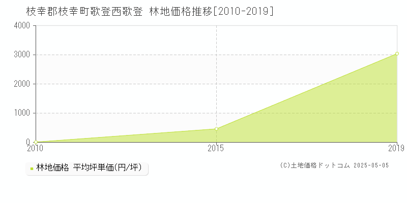 枝幸郡枝幸町歌登西歌登の林地価格推移グラフ 