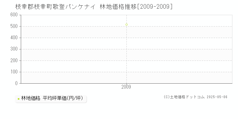 歌登パンケナイ(枝幸郡枝幸町)の林地価格推移グラフ(坪単価)[2009-2009年]