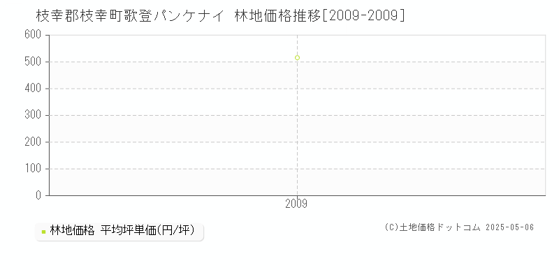 枝幸郡枝幸町歌登パンケナイの林地取引価格推移グラフ 