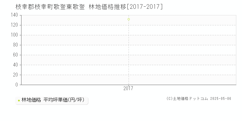 歌登東歌登(枝幸郡枝幸町)の林地価格推移グラフ(坪単価)[2017-2017年]