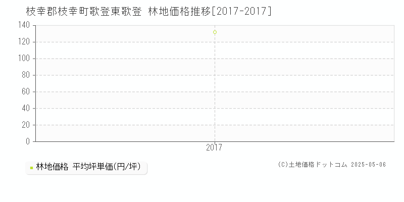 枝幸郡枝幸町歌登東歌登の林地価格推移グラフ 