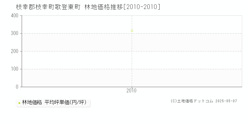 枝幸郡枝幸町歌登東町の林地価格推移グラフ 