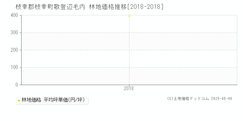 枝幸郡枝幸町歌登辺毛内の林地価格推移グラフ 