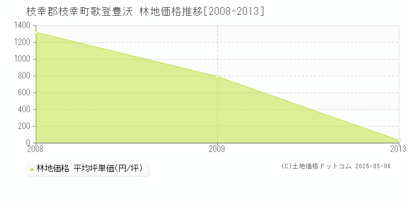 歌登豊沃(枝幸郡枝幸町)の林地価格推移グラフ(坪単価)[2008-2013年]
