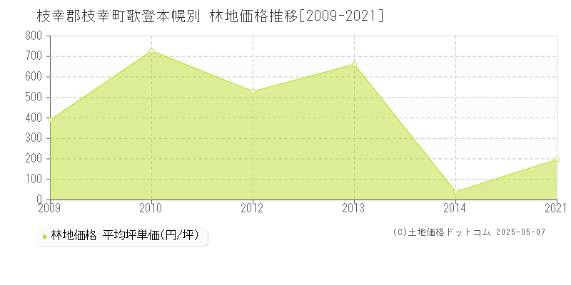 歌登本幌別(枝幸郡枝幸町)の林地価格推移グラフ(坪単価)[2009-2021年]