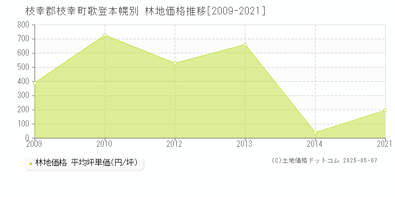 枝幸郡枝幸町歌登本幌別の林地価格推移グラフ 