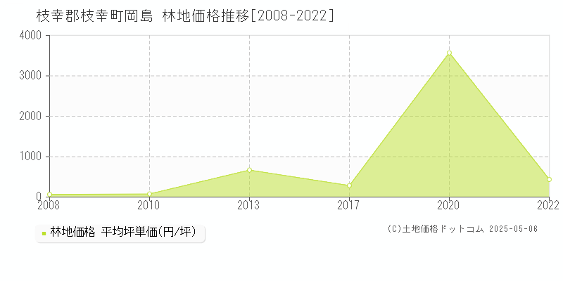 岡島(枝幸郡枝幸町)の林地価格推移グラフ(坪単価)[2008-2022年]