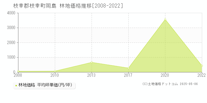 枝幸郡枝幸町岡島の林地価格推移グラフ 