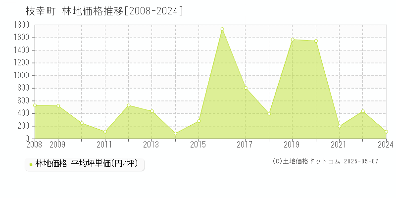枝幸町(北海道)の林地価格推移グラフ(坪単価)[2008-2024年]