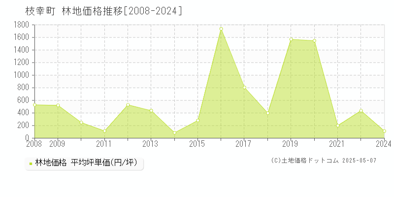 枝幸郡枝幸町の林地価格推移グラフ 