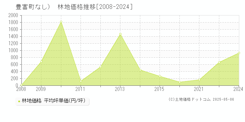 （大字なし）(豊富町)の林地価格推移グラフ(坪単価)[2008-2024年]