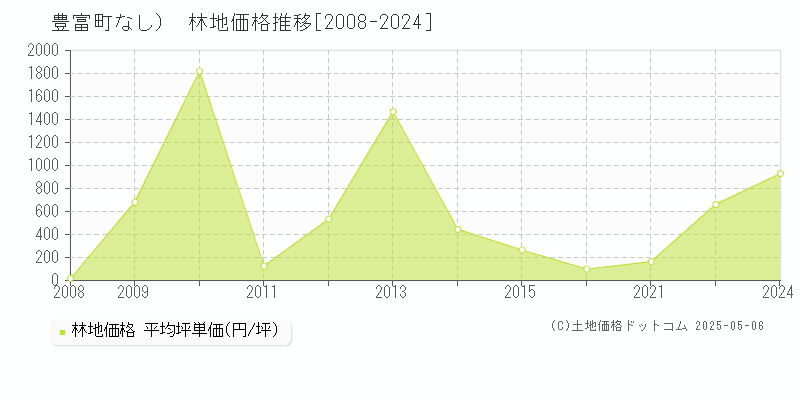 天塩郡豊富町（大字なし）の林地価格推移グラフ 