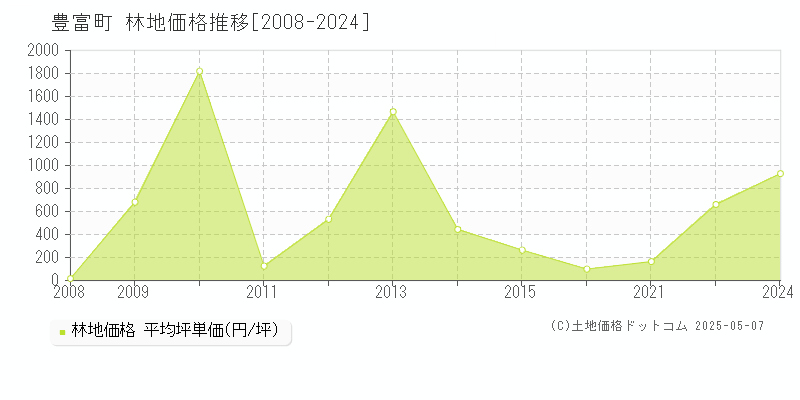 豊富町(北海道)の林地価格推移グラフ(坪単価)[2008-2024年]