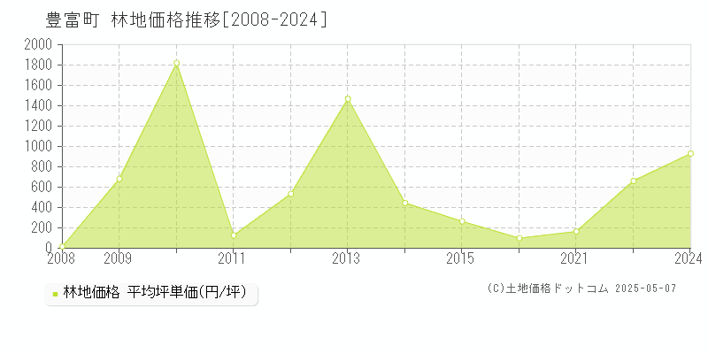 天塩郡豊富町全域の林地価格推移グラフ 