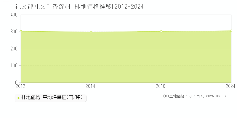 香深村(礼文郡礼文町)の林地価格推移グラフ(坪単価)[2012-2024年]