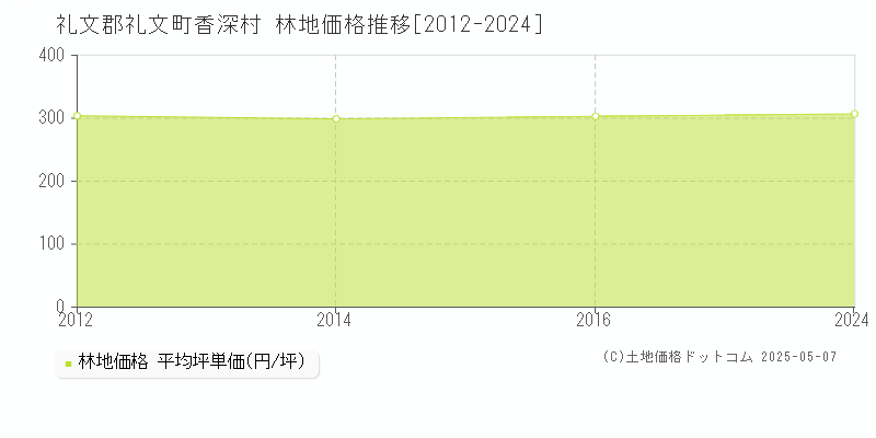 礼文郡礼文町香深村の林地価格推移グラフ 