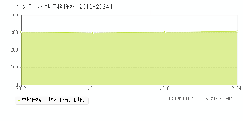 礼文郡礼文町全域の林地取引事例推移グラフ 