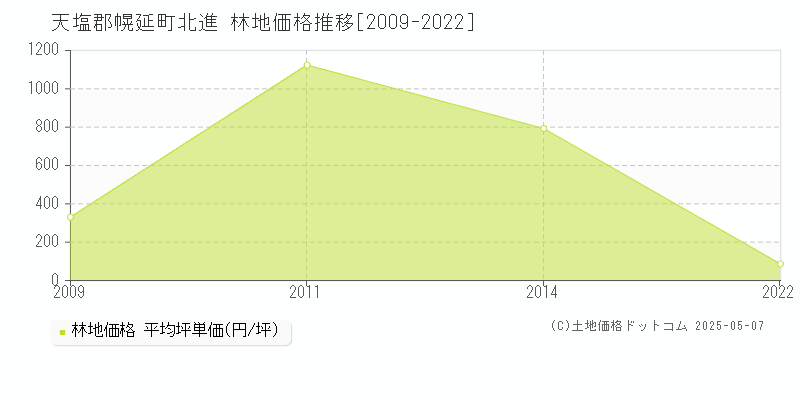 天塩郡幌延町北進の林地取引事例推移グラフ 