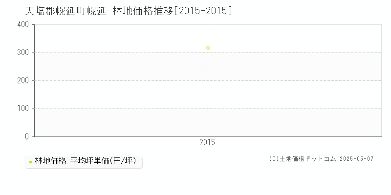 幌延(天塩郡幌延町)の林地価格推移グラフ(坪単価)[2015-2015年]