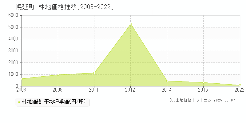 幌延町(北海道)の林地価格推移グラフ(坪単価)[2008-2022年]