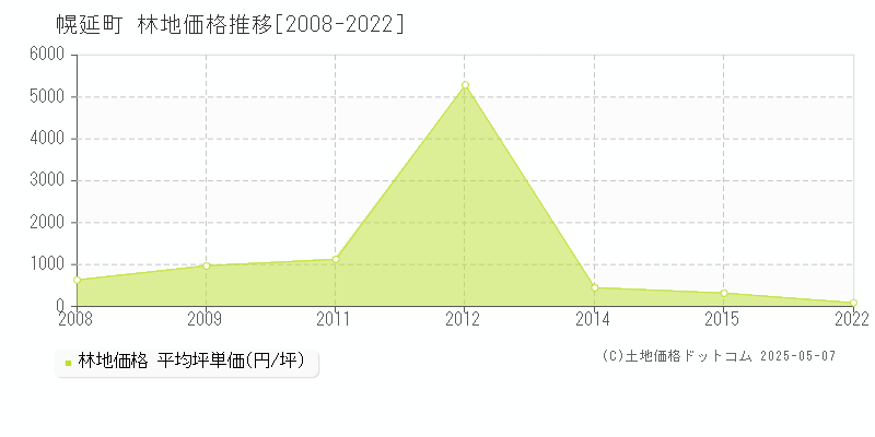 天塩郡幌延町の林地取引価格推移グラフ 