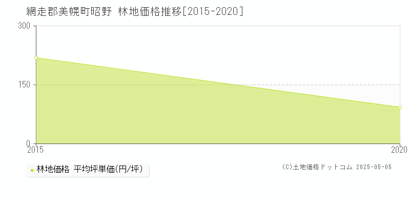 昭野(網走郡美幌町)の林地価格推移グラフ(坪単価)[2015-2020年]