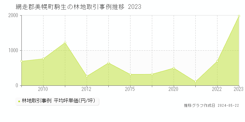 網走郡美幌町駒生の林地価格推移グラフ 