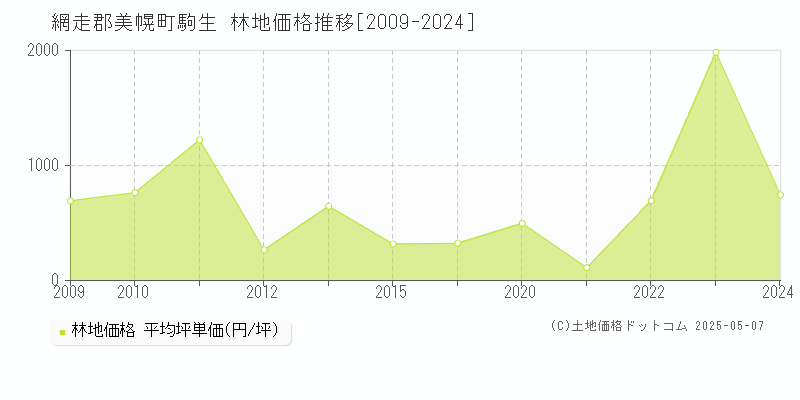 駒生(網走郡美幌町)の林地価格推移グラフ(坪単価)[2009-2024年]