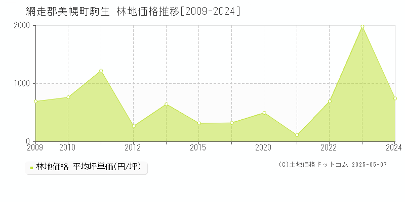 網走郡美幌町駒生の林地価格推移グラフ 